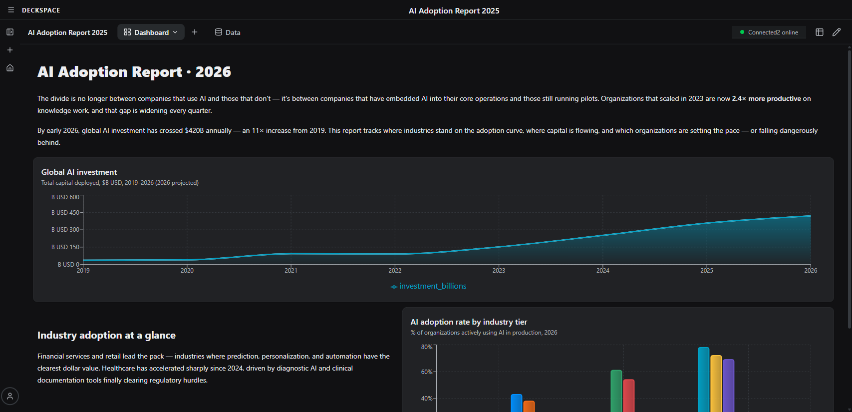 Deckspace workspace showing an AI Adoption Report with charts, data visualizations, and industry analysis