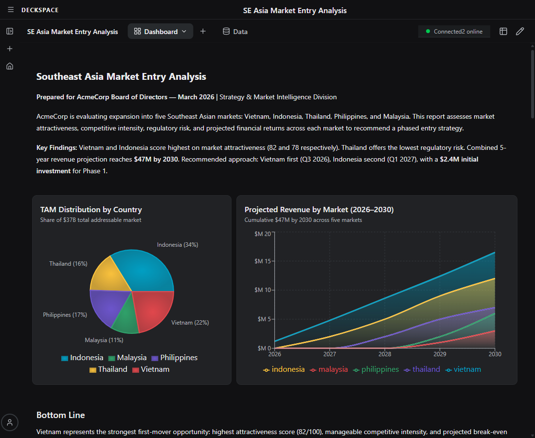 A Deckspace workspace showing projected revenue charts and TAM distribution for Southeast Asia markets